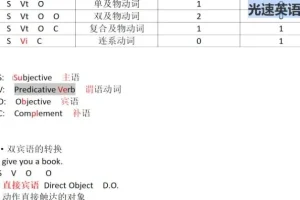 光速英语G系列：词法精讲-名词/动词/形容词全解